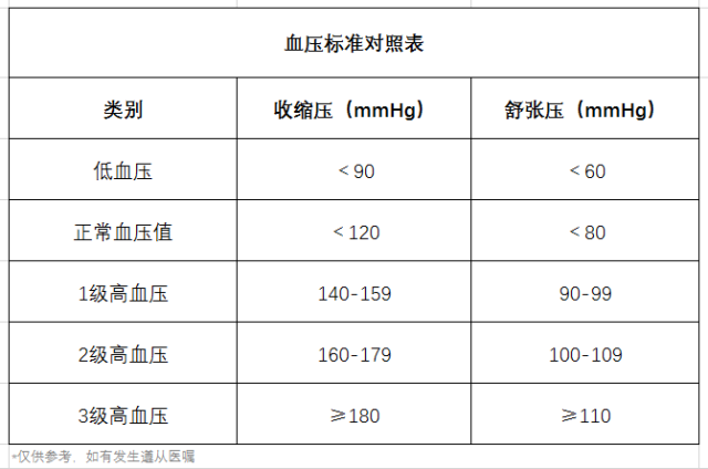 高血壓、降血壓、血壓標(biāo)準(zhǔn)對(duì)照表、飲食-康興醫(yī)療器械官網(wǎng)