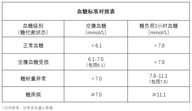 血糖、高血糖、血糖標(biāo)準(zhǔn)對(duì)照表、飲食-康興醫(yī)療器械官網(wǎng)